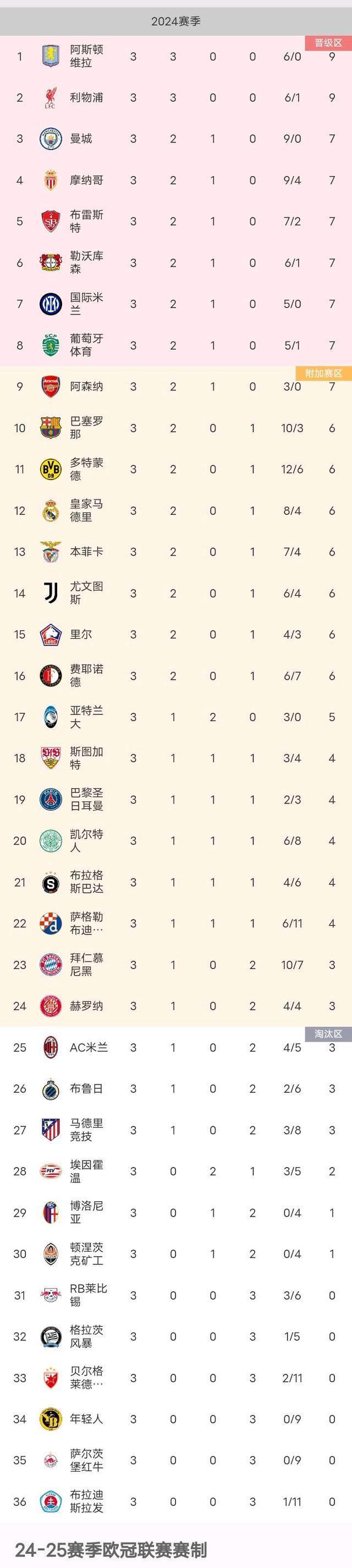 拜仁五连胜继续领跑积分榜，申花主帅陷下课危机！的简单介绍